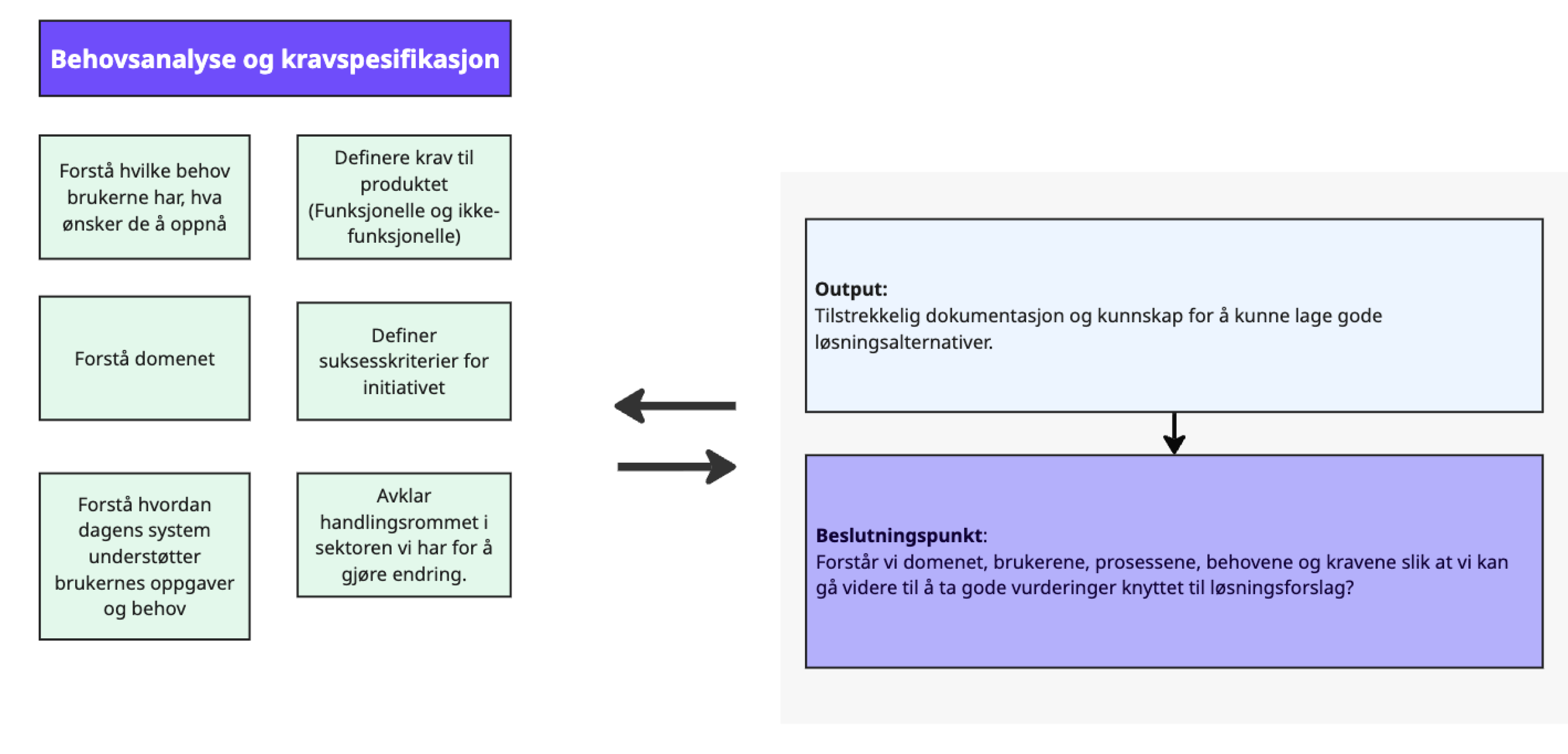 Diagram for behovsanalyse og kravspesifikasjon som viser aktiviteter: forstå brukerbehov, forstå domenet, forstå dagens system, definere krav, definere suksesskriterier, og avklare handlingsrom. Output er tilstrekkelig dokumentasjon for å lage gode løsningsalternativer. Beslutningspunkt: Forstår vi domenet, brukerne og kravene godt nok?