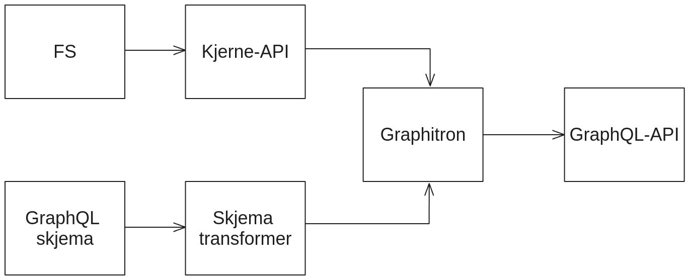 Denne illustrasjonen viser hvordan komponentene produserer GraphQL-API