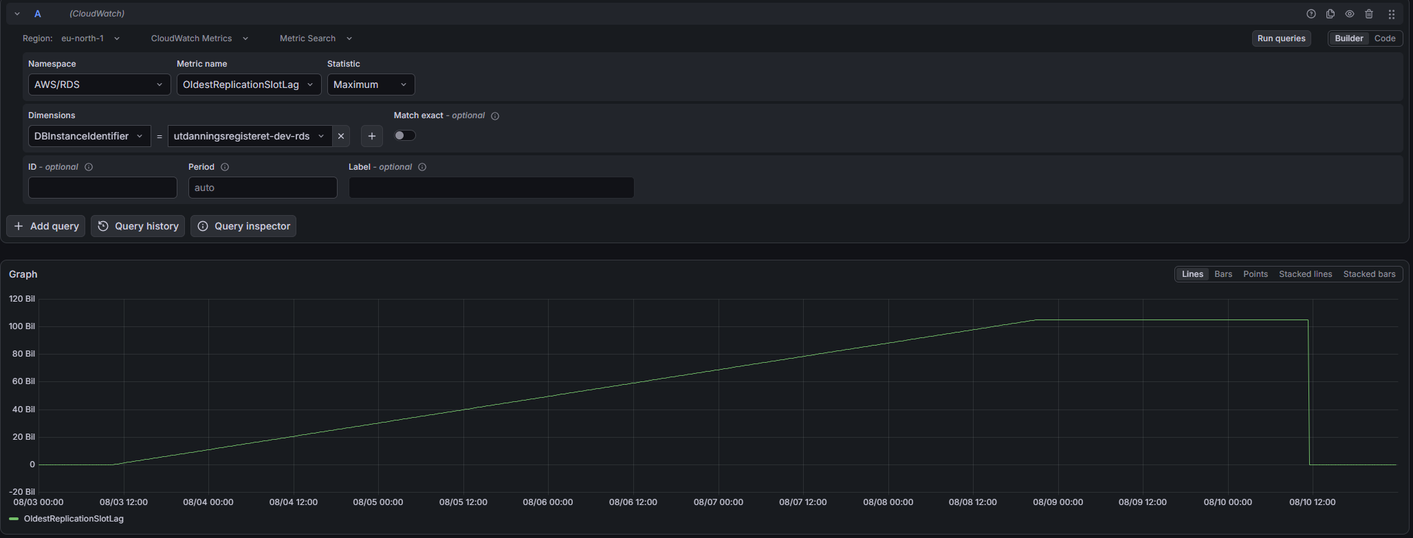 Grafana-panel med CloudWatch-metrikken OldestReplicationSlotLag for utdanningsregisteret-dev-rds. Grafen viser etterslep som vokser lineært fra null til omtrent 105 milliarder bytes i løpet av en uke, og deretter faller rett til null når slotten fjernes.