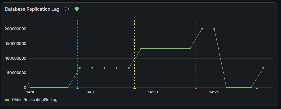 Grafana-panel med metrikken OldestReplicationSlotLag over et kvarter. Etterslepet vokser i trappetrinn fra null til rundt 200 MB mens abonnenten er nede, med stiplede vertikale markeringer for varselregelens tilstandsendringer, og faller deretter rett til null når abonnenten starter igjen.
